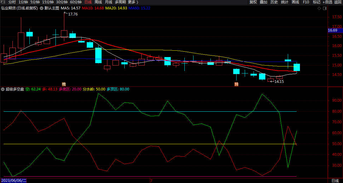 多空分析指标公式 通达信中短跌破重仓买入卖出趋势线 副图 无未来 源码