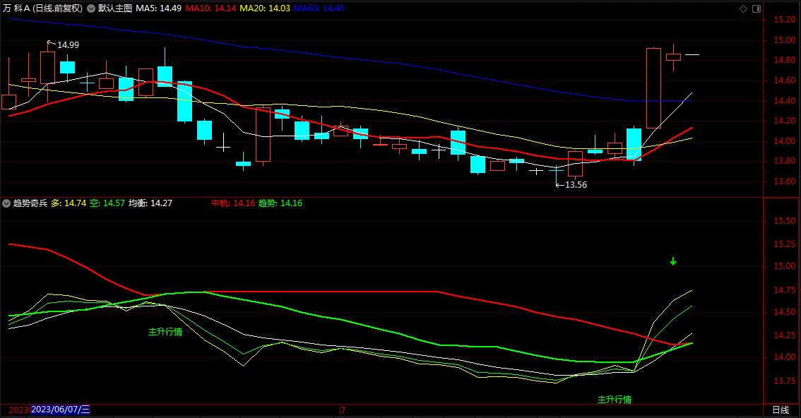 趋势奇兵指标公式 通达信 趋势牛股主升指标副图 无未来 源码 