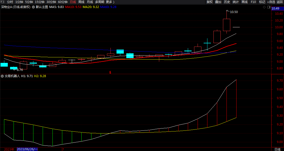 波段趋势交易 通达信红绿柱买卖指标公式 副图 无未来 源码 