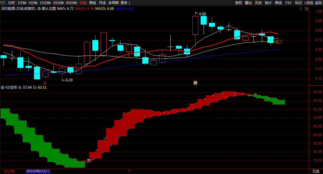 神奇登山KD变形 通达信红绿波段指标公式 无未来 副图 源码 