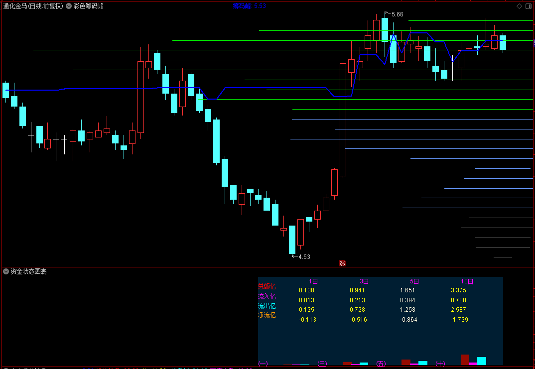 【通达信】 资金状态图表副图+彩色筹码峰主图指标，源码分享
