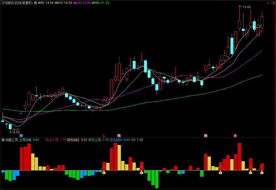 【动能三号】通达信动能三号副图指标，动能二号的升级版，源码分享