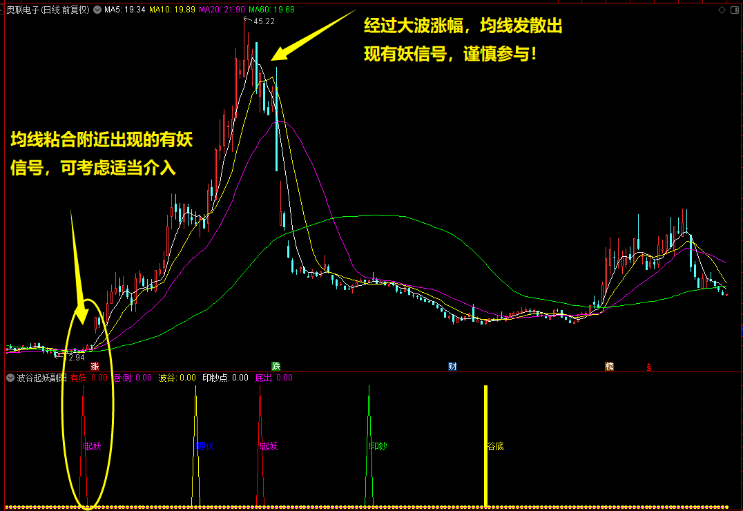 【波谷起妖】通达信波谷起妖副图选股指标，把握波段低位机会！源码分享