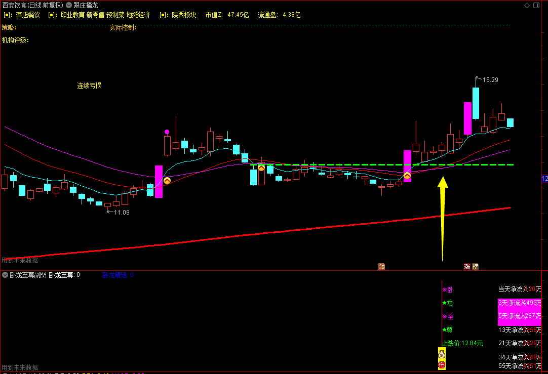 【通达信】跟庄擒龙主图+卧龙至尊副图选股指标，源码分享