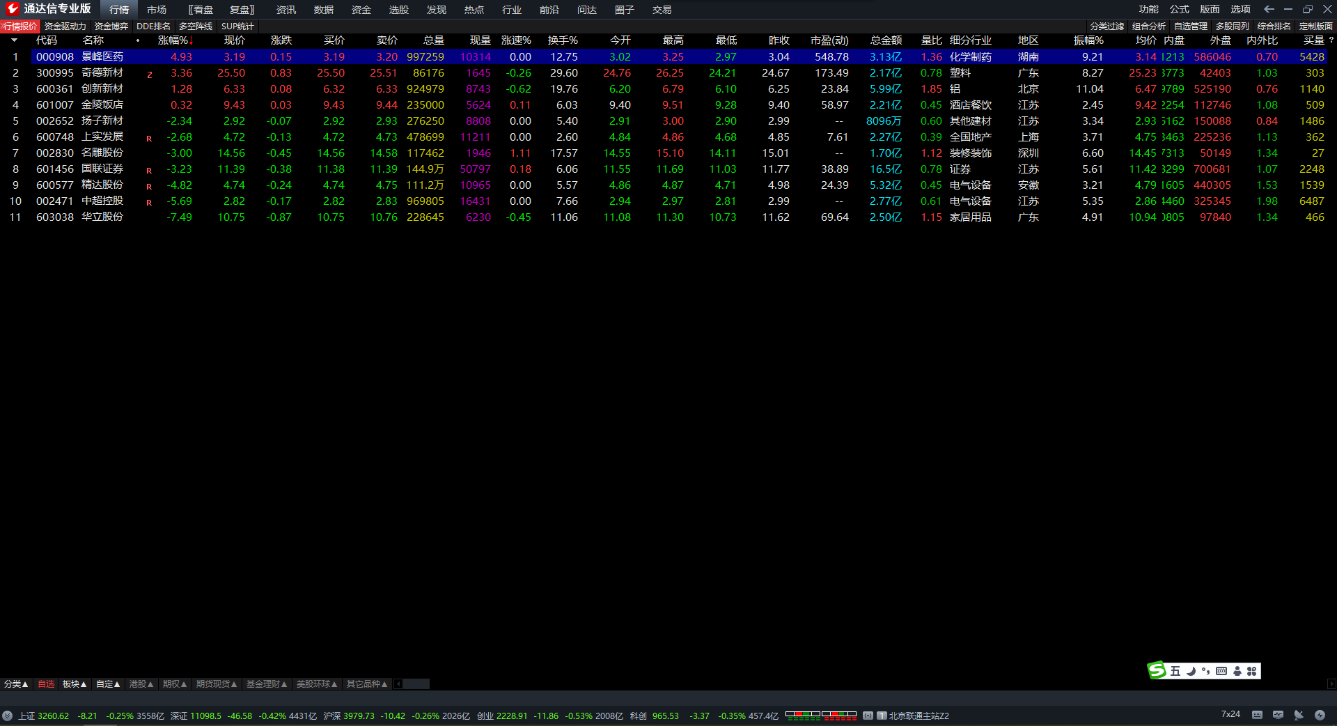 抓涨停板最牛 选股预警公式 通达信倍量阴擒涨停指标 副图 源码 