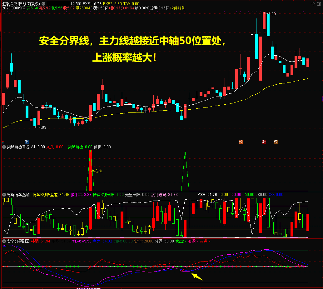 【通达信】安全分界副图+筹码博弈叠加K线副图+突破首板真龙头副图选股指标，源码分享