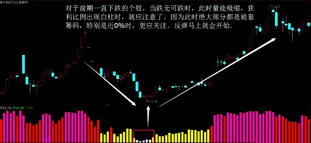 【获利比例捉妖】通达信获利比例捉妖副图指标，助力解盘看盘买股，源码分享