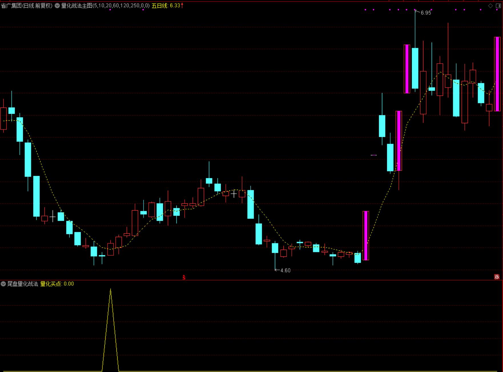 通达信《尾盘量化战法 》副图+选股， 超短线今买明卖！