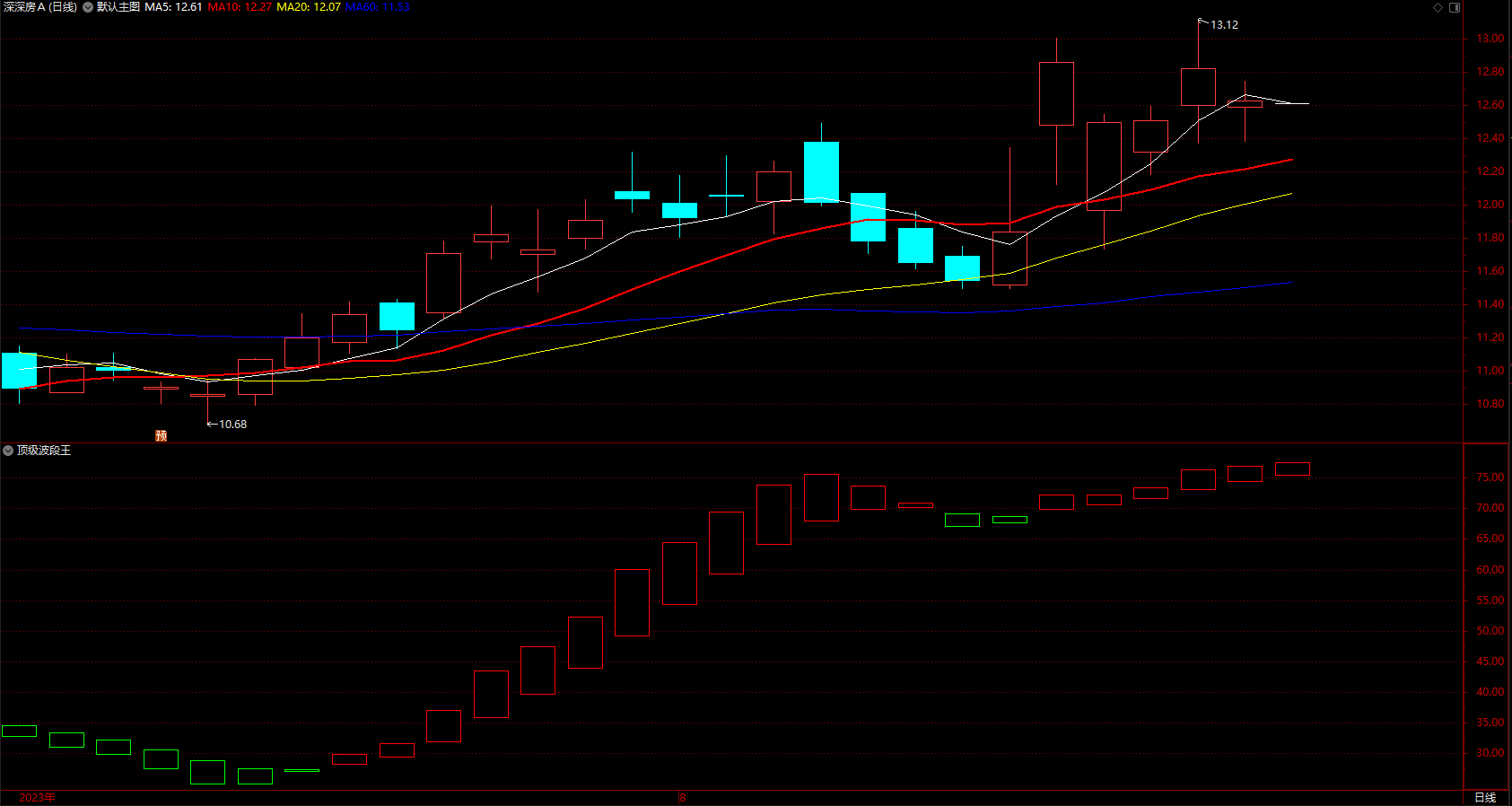 红柱波段买，绿柱波段卖 通达信顶级波段王多空副图 指标公式 源码 