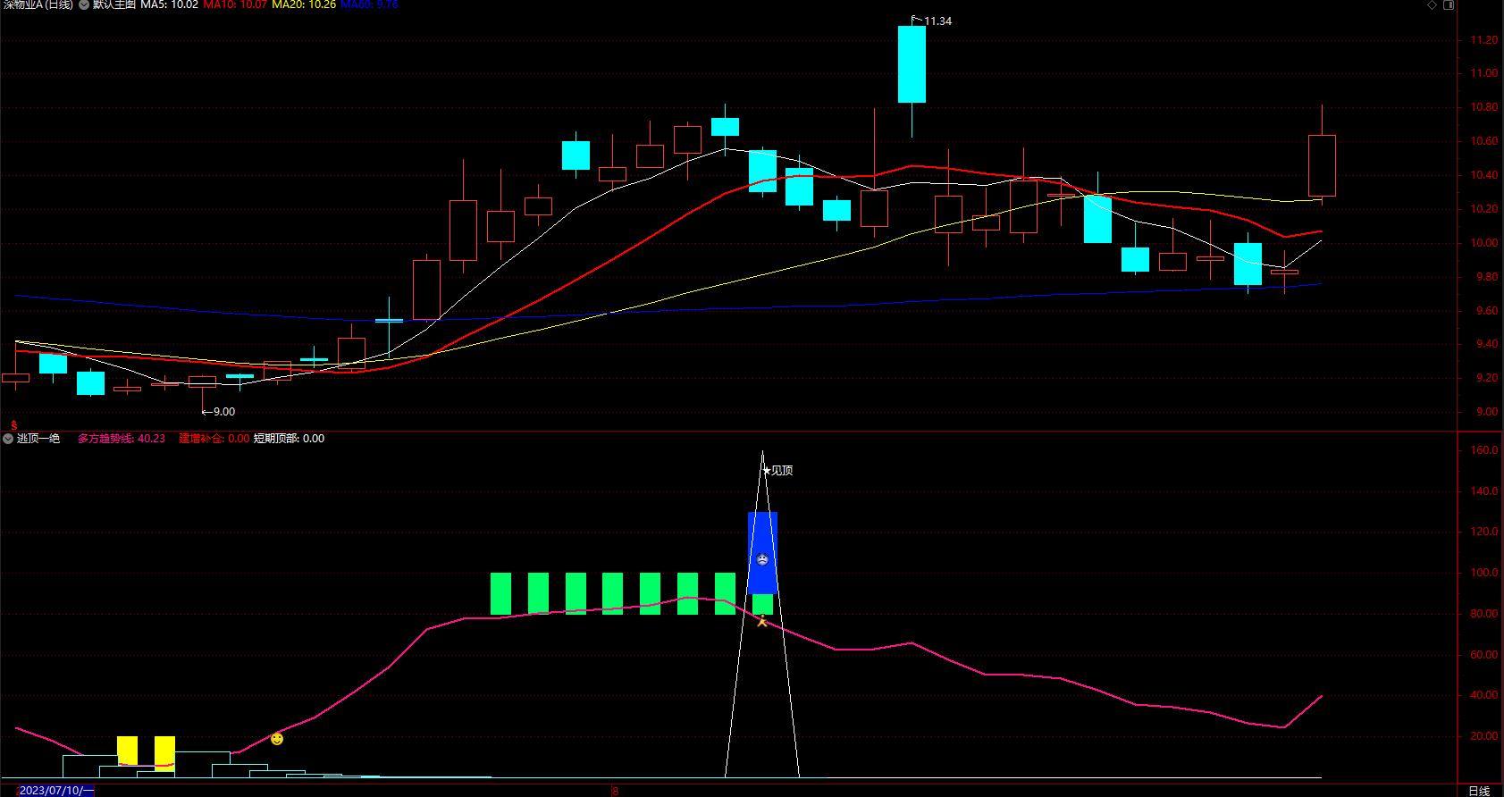 抄底，追涨，持股，逃顶合四为一 通达信稳健操盘 副图 无未来 源码 