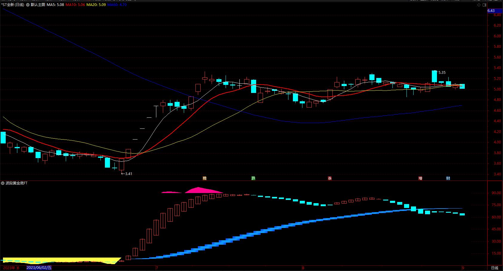 波段黄金抄底 通达信波段红绿柱指标买卖指标公式 副图 无未来 源码 
