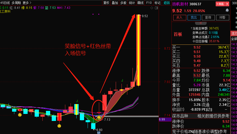 通达信【异动波段】主图指标（精准捕捉近期牛股华力创通、蓝英装备、蓝箭电子起爆点+大波段，送选股公式）