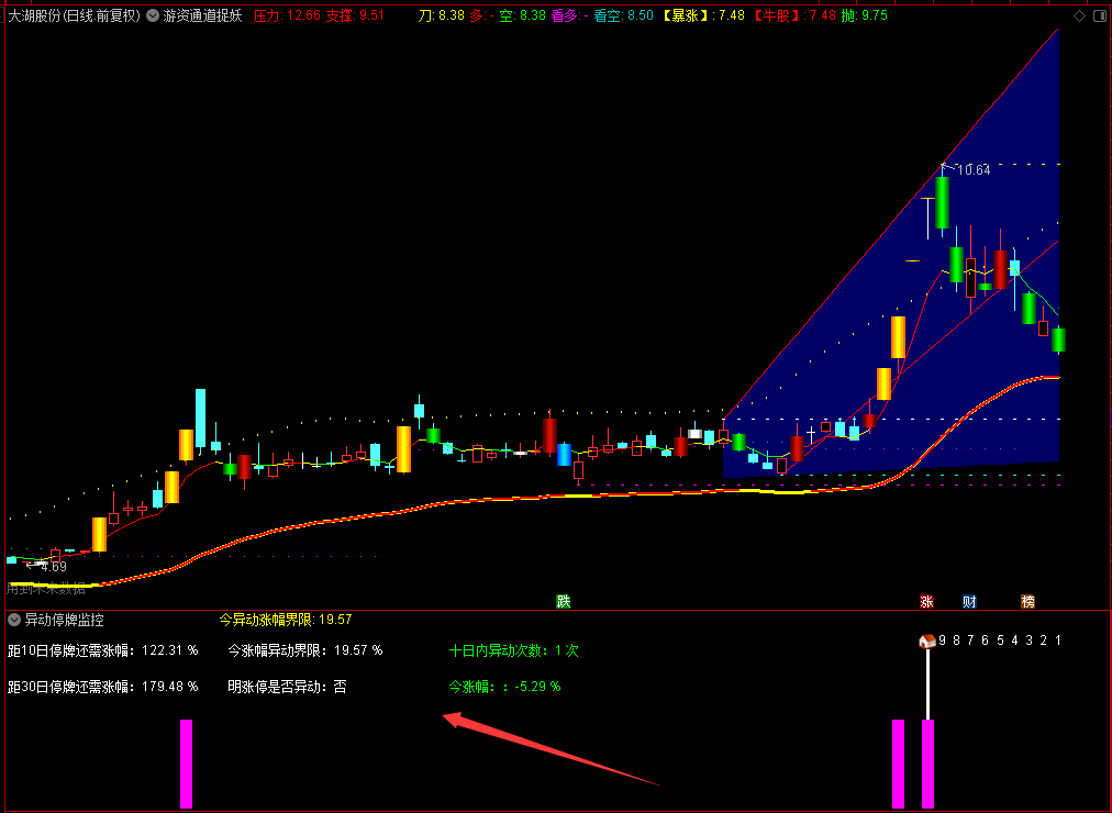 【通达信】游资通道捉妖主图+异动停牌监控副图指标，异动次数显示，源码分享