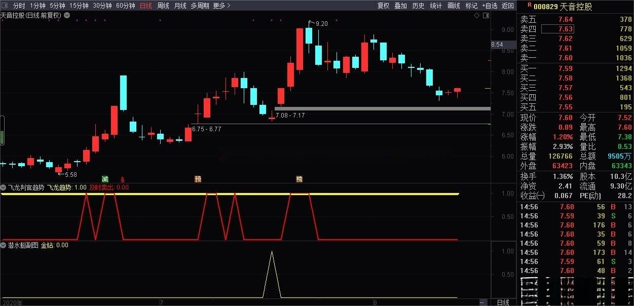 通达信潜水艇幅图选股公式 钻级指标 2020潜心力作 短线寻底必备利器 极高胜率 实力验证