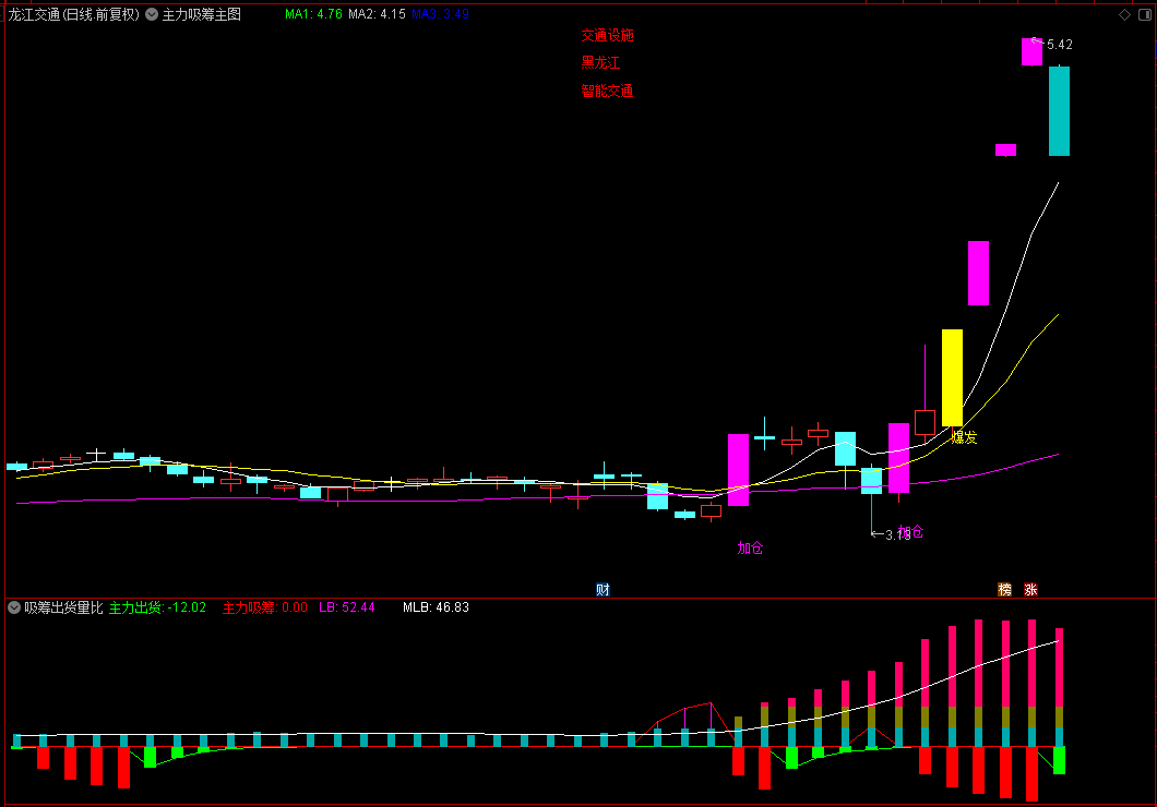 【通达信】主力吸筹主图+吸筹出货量比副图指标，源码分享