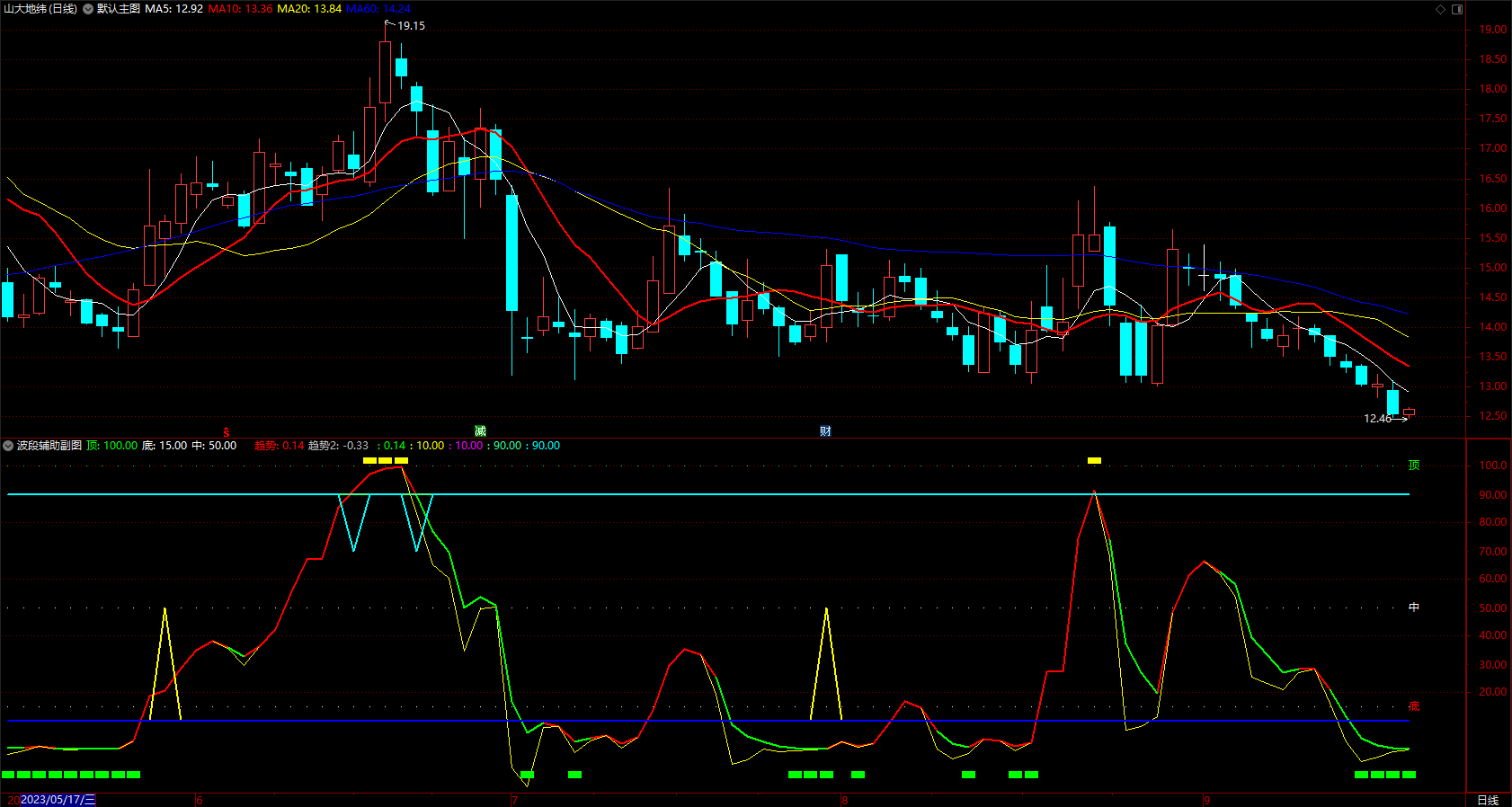 通达信庄家操盘指标公式 趋势波段线买卖点 副图 无未来 源码