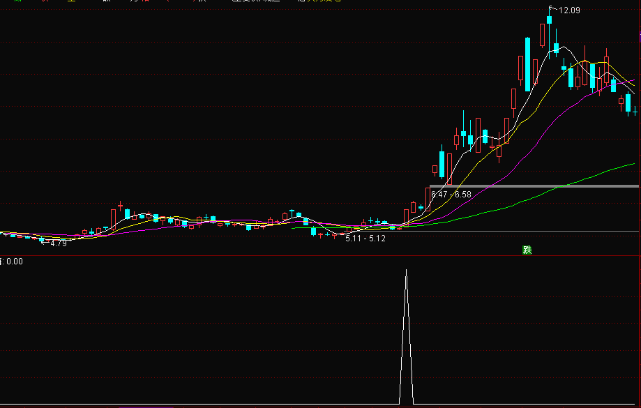 踏雪寻梅 跨牛熊通达信 副图 K线形态突破选股