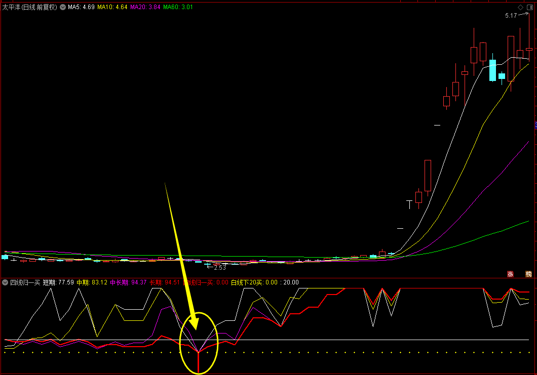 【四线归一】通达信四线归一买副图指标，源码分享