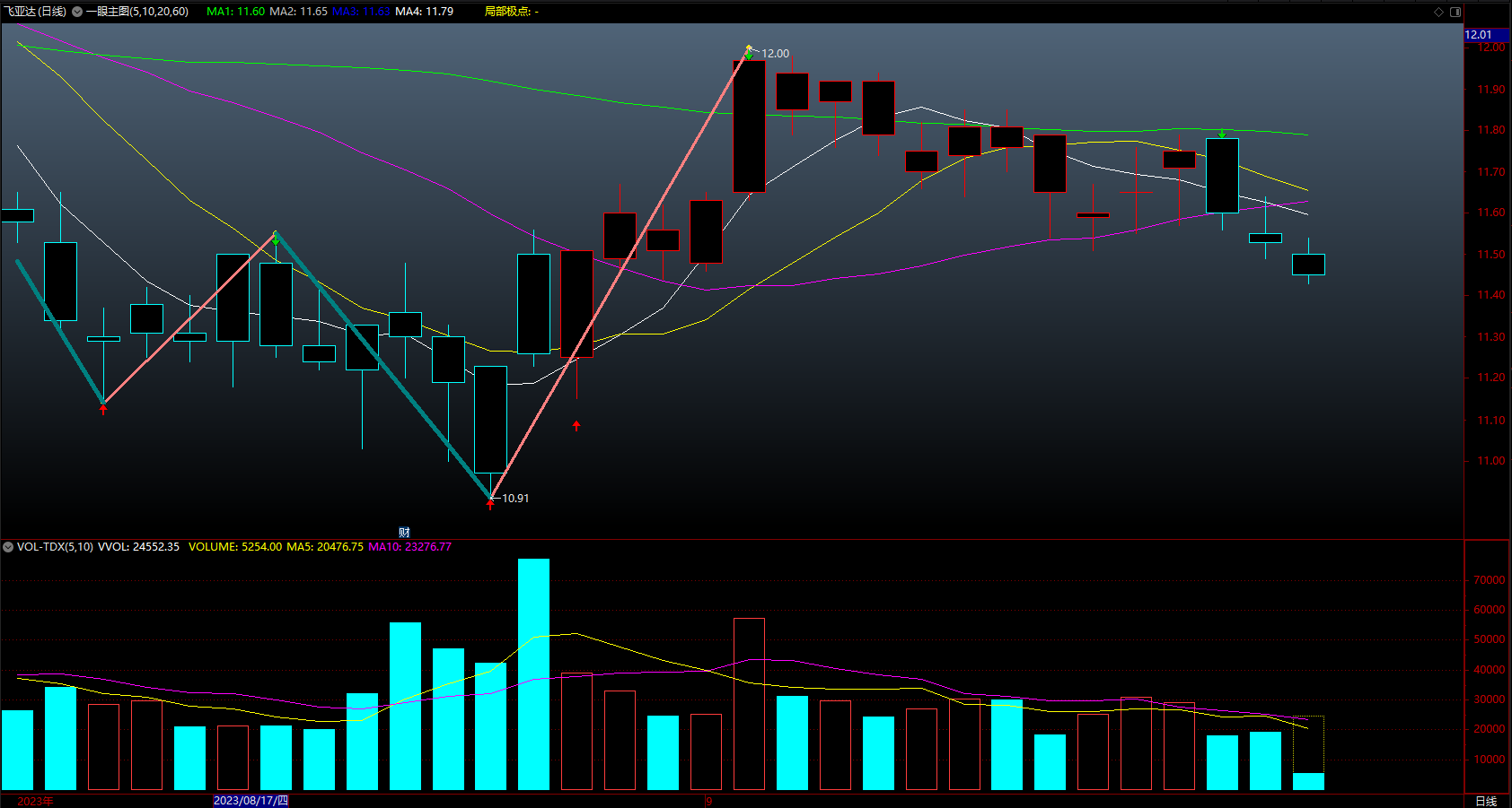 K线趋势画线指标公式 超级精准波通达信短线趋势箭头买卖点 主图 源码 