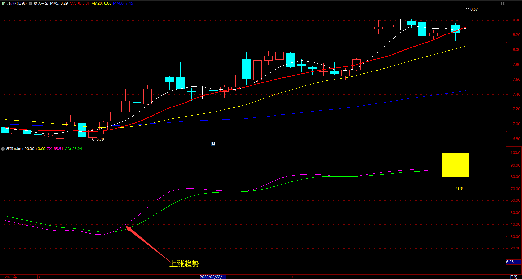 波段布局绝密抄底逃顶副图指标 通达信买卖点指标公式 无未来 源码 
