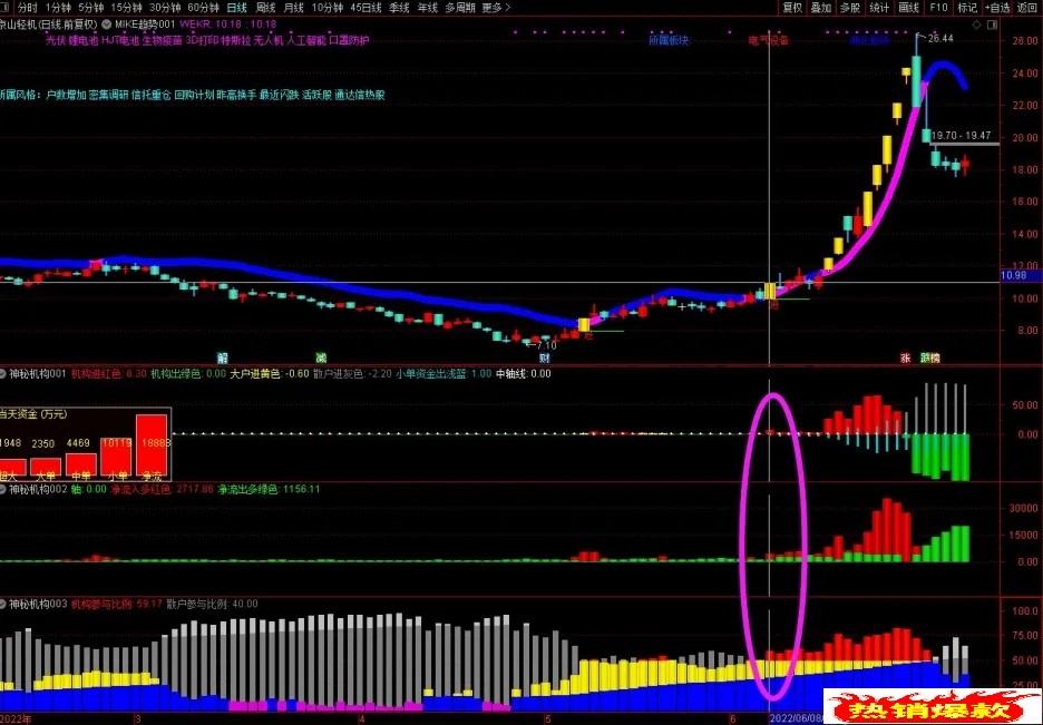 【神秘机构筹码】通达信神秘机构筹码主副图套装指标，看透机构吃大肉肉！源码分享