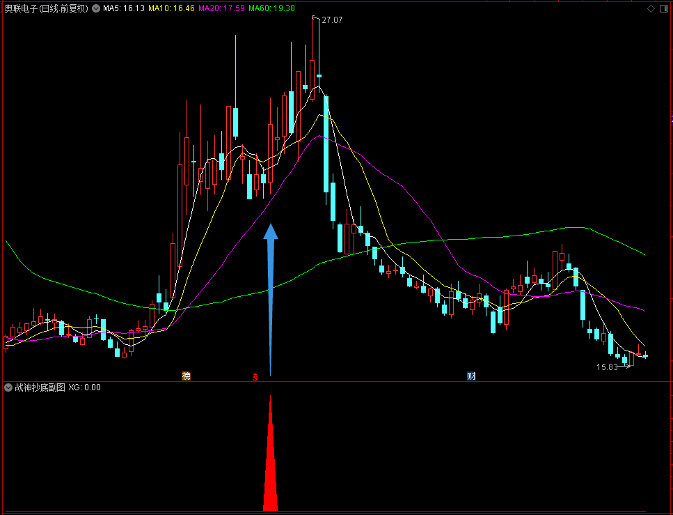 【战神抄底】通达信战神抄底副图指标，波段抄底利器！源码分享