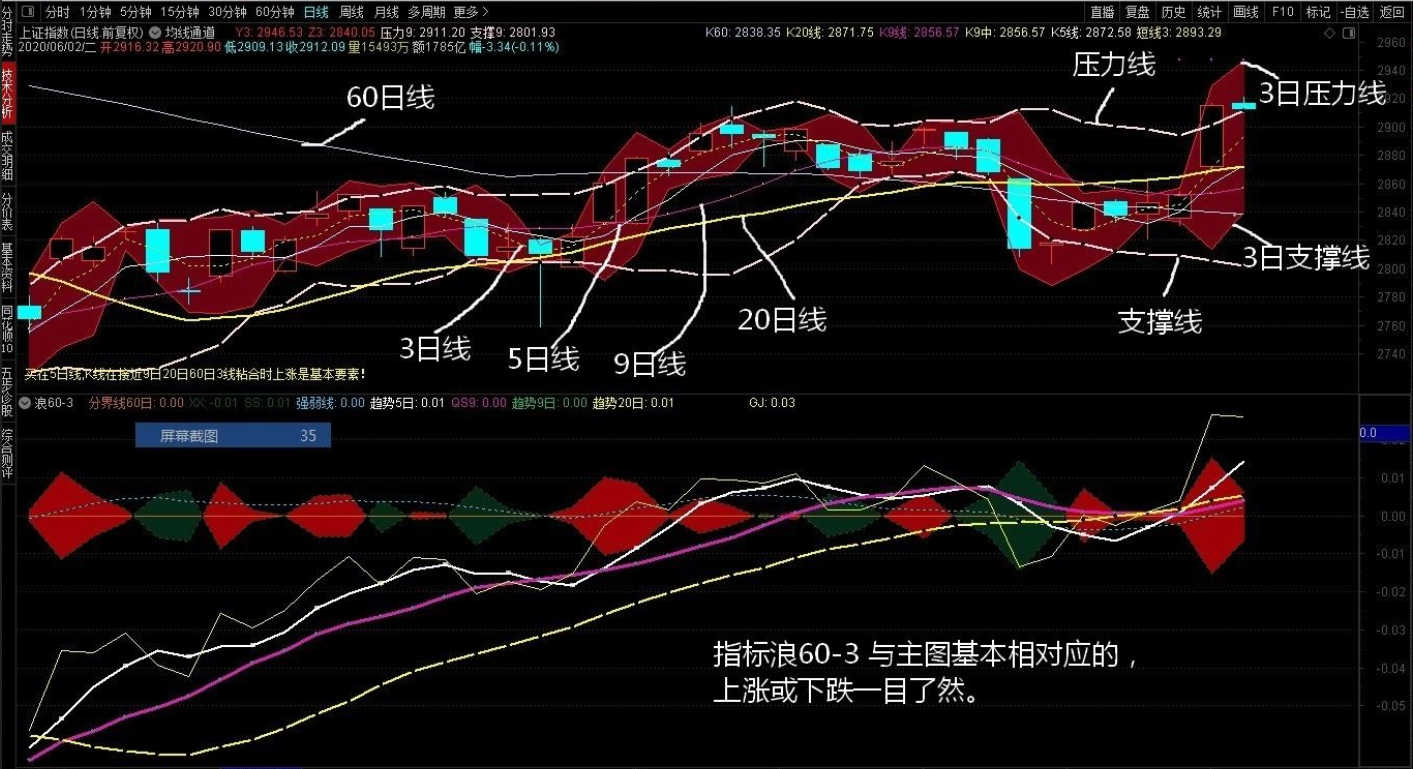 趋势红绿均线加浪60-3主图/副图指标 通达信 无未来 源码 
