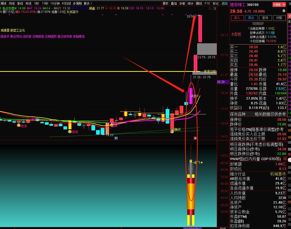 通达信【火箭起飞】副图/选股指标（捕捉近期牛股华力创通、华映科技、精伦电子、德恩精工，摆脱韭菜利器)