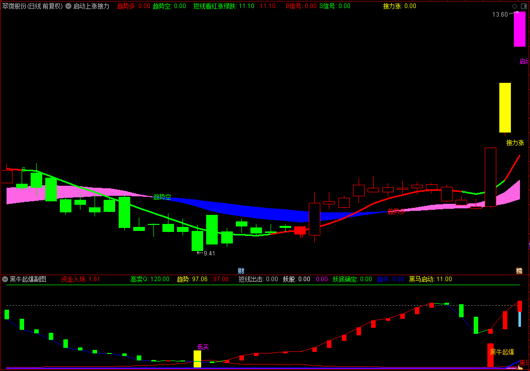 【通达信】通达信启动上涨接力主图+黑牛起爆副图选股指标，接力上涨捉牛妖！源码分享