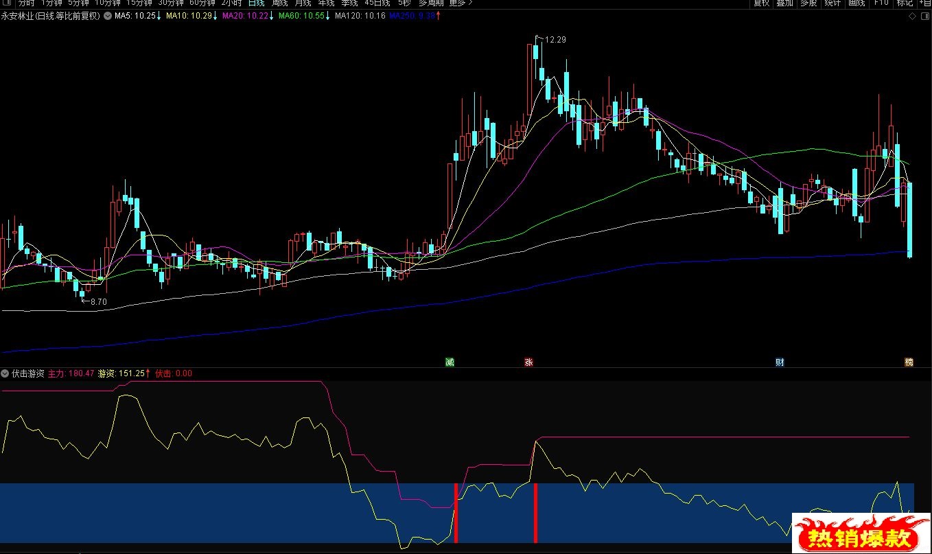 【伏击游资】通达信伏击游资副图选股指标，源码分享
