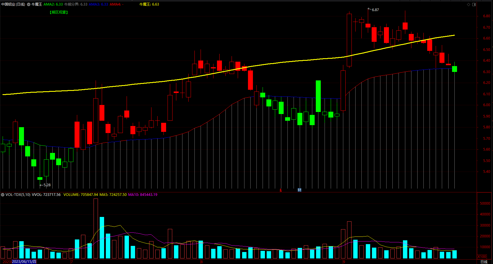 抓龙头极品 通达信波段买卖提示副图指标公式 无未来 源码 