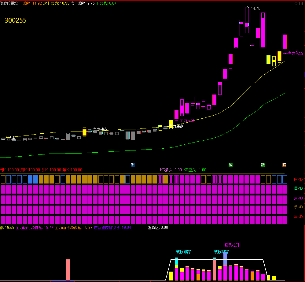 【箱体波段跟踪】通达信箱体波段跟踪主副图套装指标，提高胜率的参考工具！源码分享