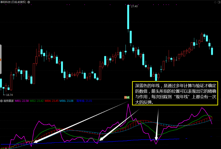 趋势赢家 反应趋势现状的综合性指标 副图 选股 翻倍牛股一招抓