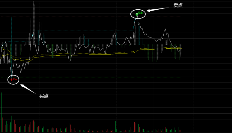 通达信 分时套利主图指标 买卖及时理念非常好 短线T加0