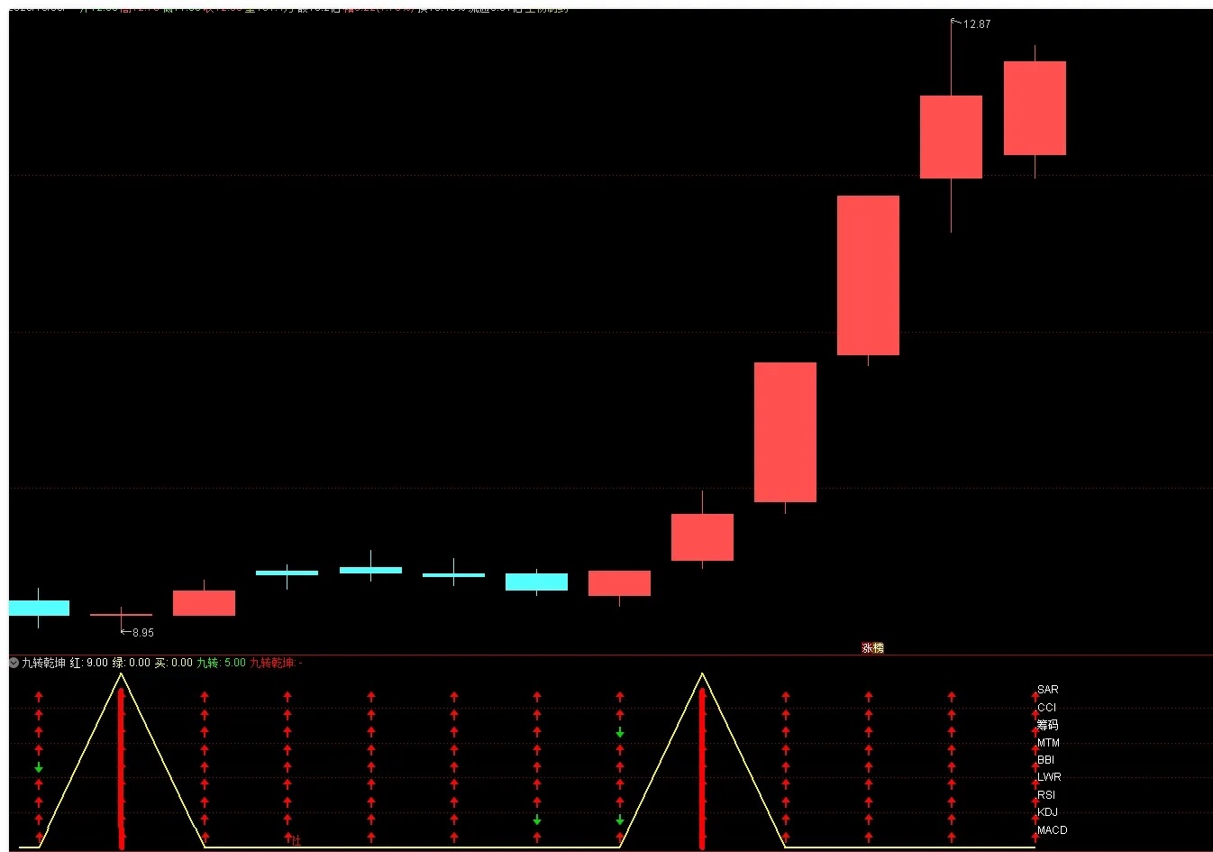 网红通达信九转乾坤（神奇九转）副图+选股指标，源码分享