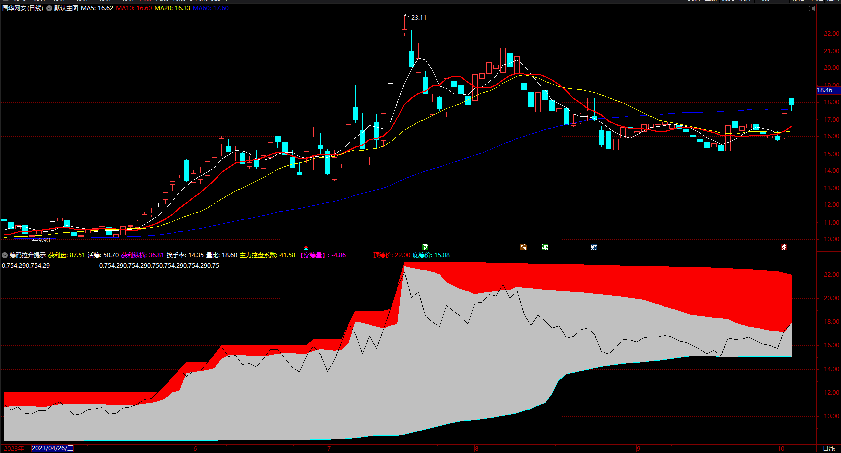 利用筹码活跃度捕捉主升浪指标公式 通达信买卖区域 副图 源码 