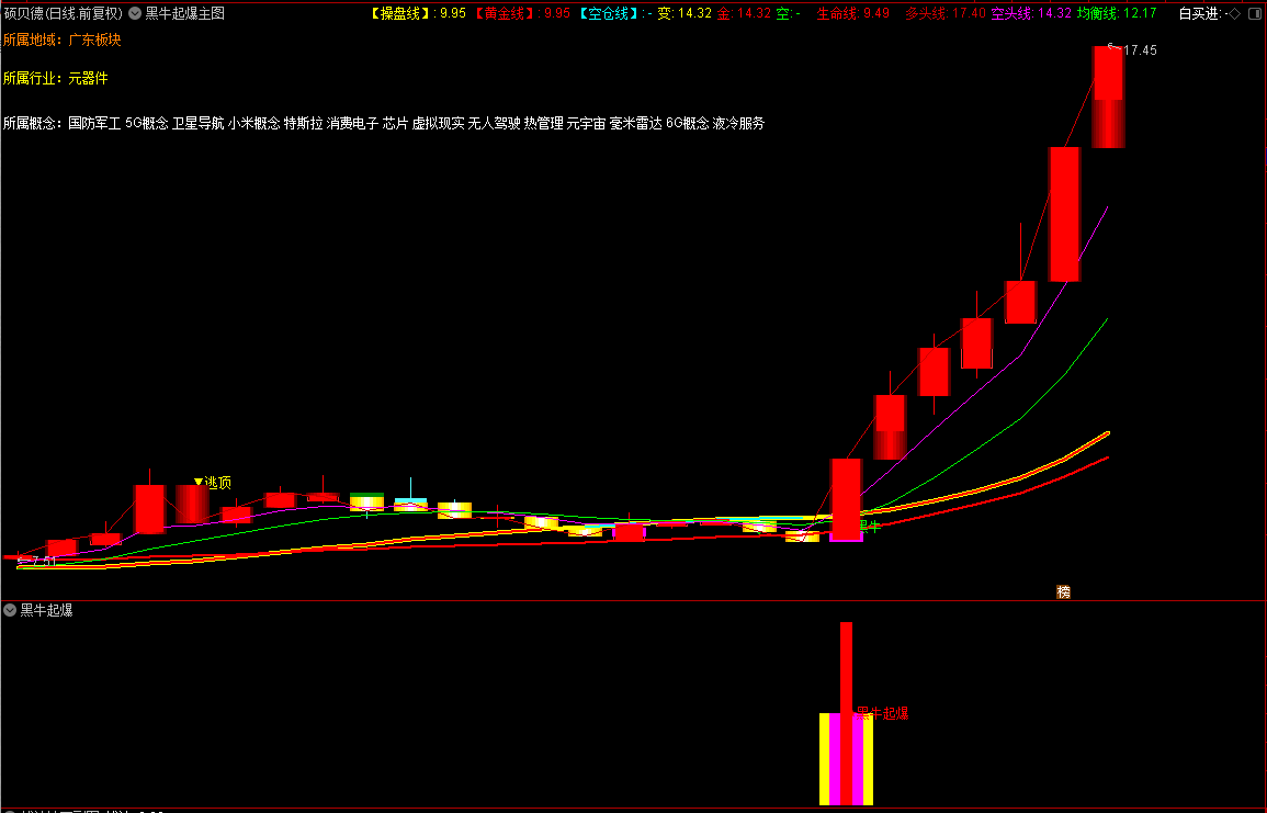 【通达信】战神钻石副图+黑牛起爆主副图套装选股指标，源码分享