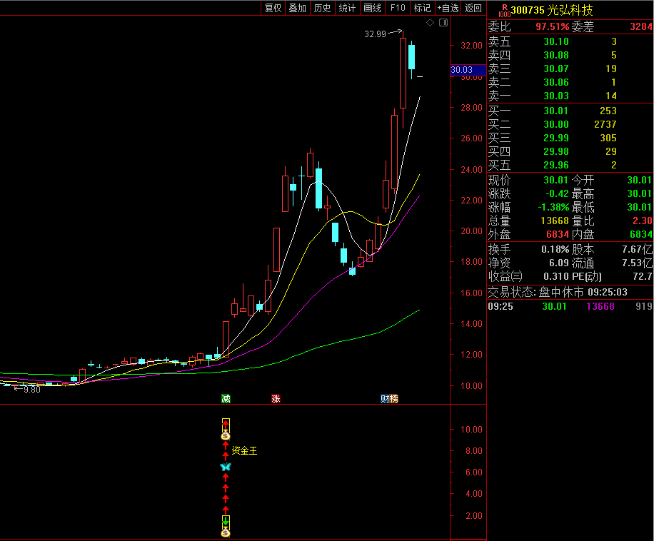 通达信资金王副图选股指标，胜率高机构量化指标，源码分享