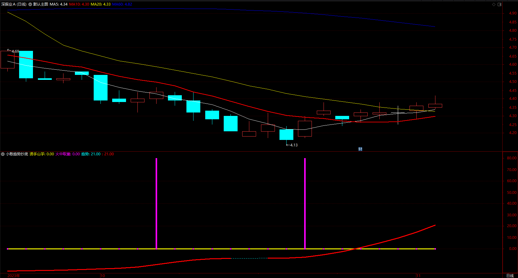 最强逃顶抄底指标公式 通达信小散趋势柱子提示买进 副图 无未来 源码 
