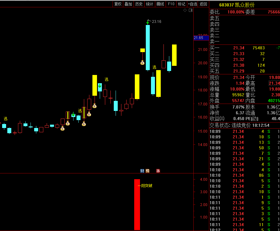 通达信一阳突破副图选股指标，一阳破奠定主升浪，源码分享