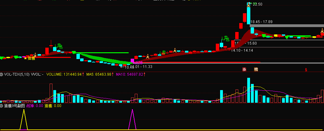 猎鹰9号抓妖 主图 副图 选股 旨在帮助投资者筛选出有潜力的股票 警示可能存在风险