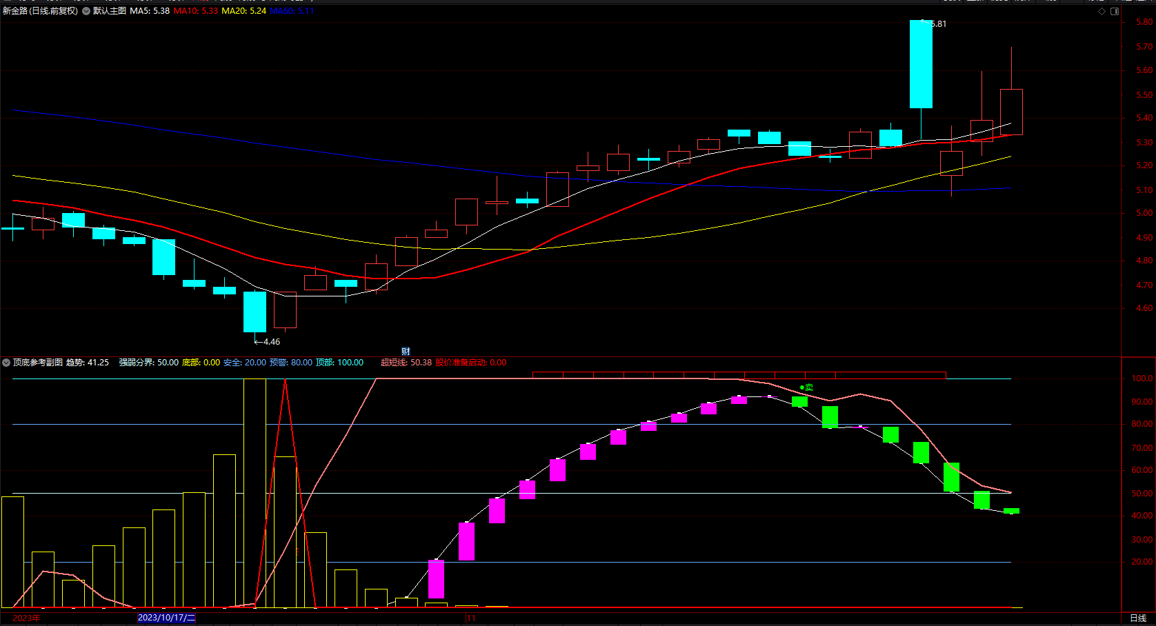 顶底参考 通达信主力动向趋势指标公式 副图 无未来 源码 