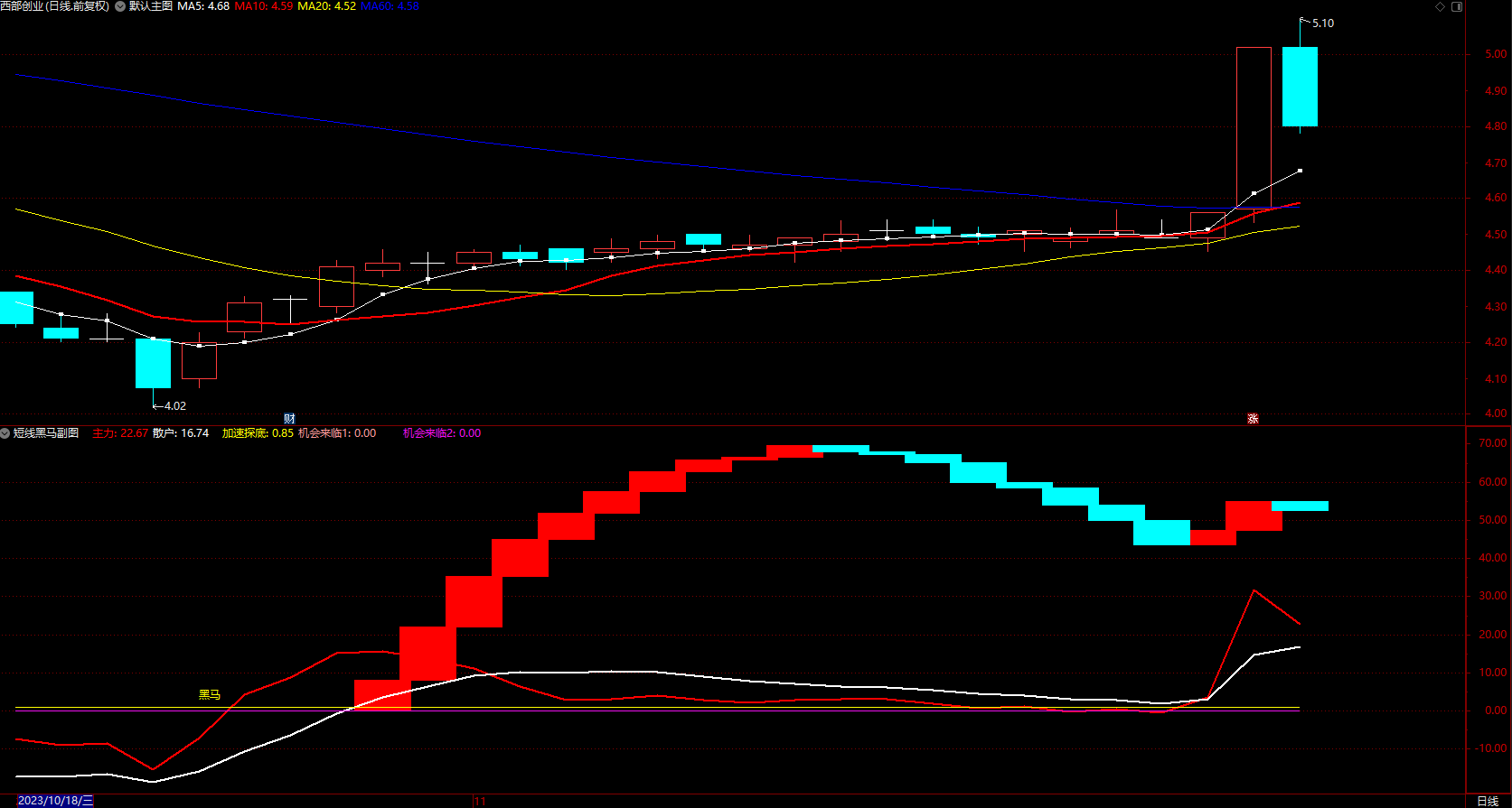 短线黑马 通达信追涨抄底指标公式 副图 无未来 源码 