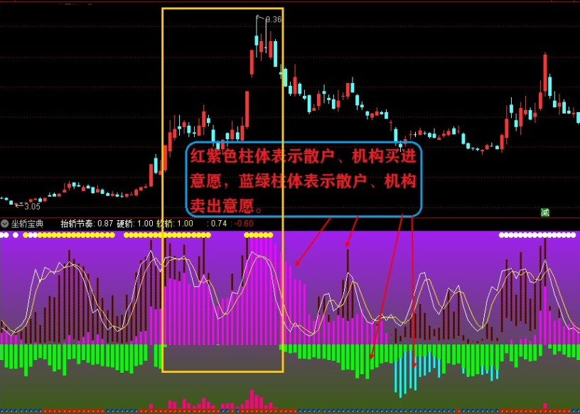 坐轿宝典 把握最佳入场时机 通达信副图 指标