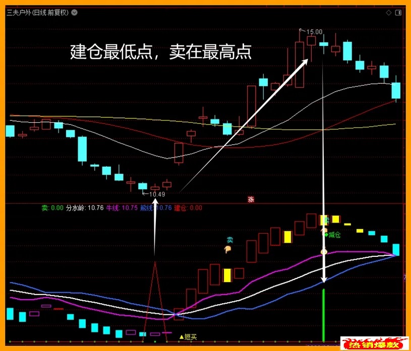 【主力强庄潜伏】通达信主力强庄潜伏副图选股指标，年复一年有保障！源码分享