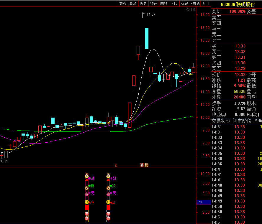 【无敌战狼】通达信无敌战狼副图选股指标，源码分享