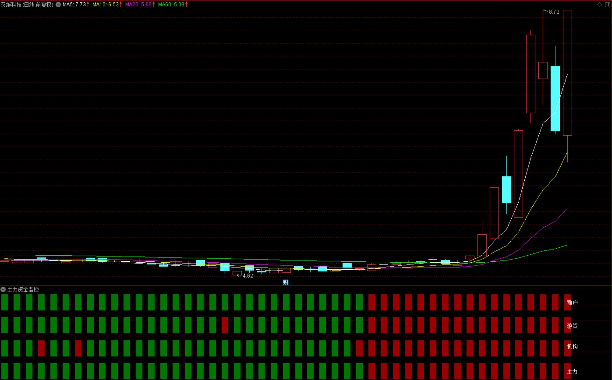 【主力资金监控】指标副图，副图公式，简单易懂好操作，网红好指标