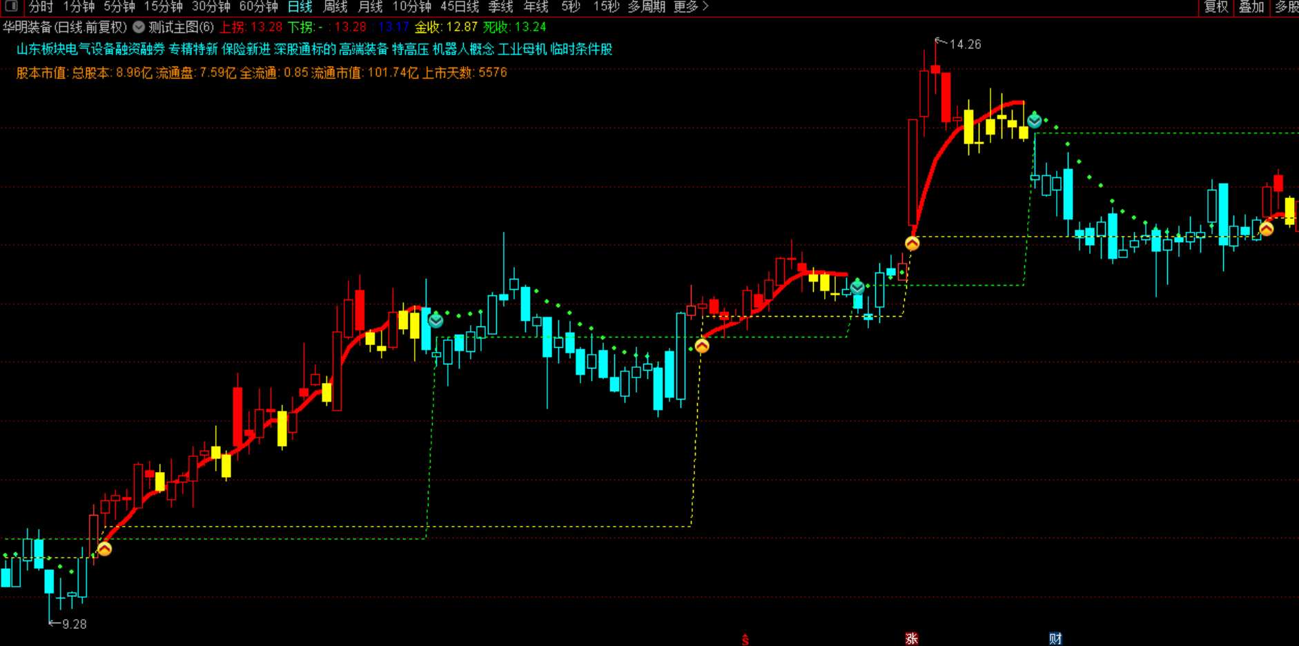 通达信macd拐头金叉死叉支撑压力线多空买入清仓幅图指标公式源码下载