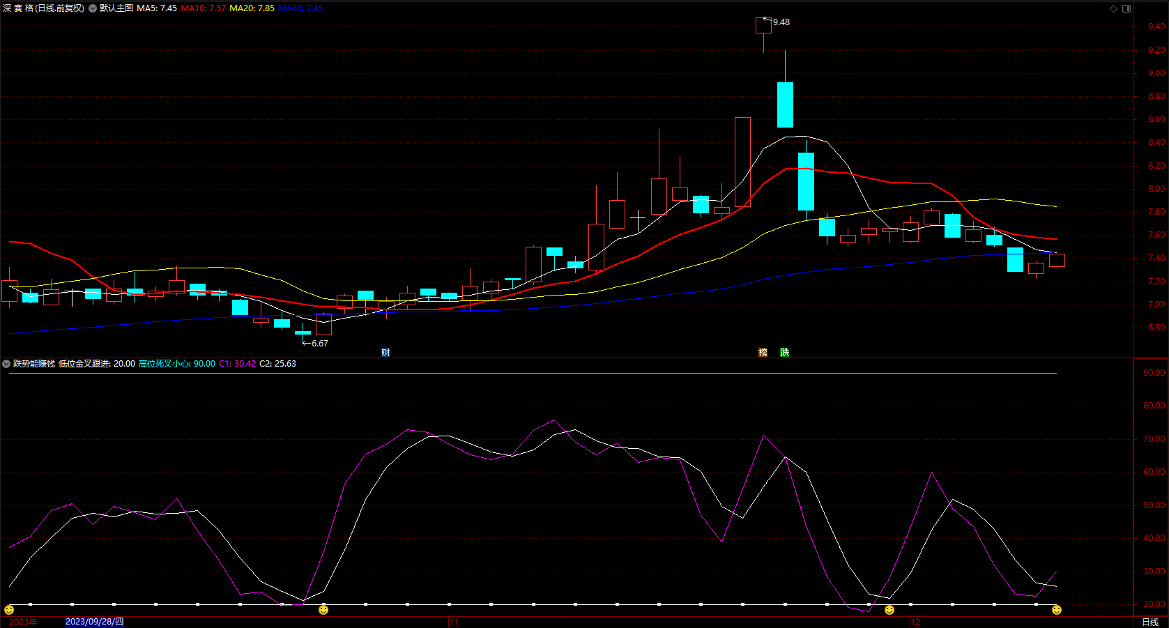 跌势也能赚钱 通达信低位金叉笑脸跟进提示副图 指示公式 无未来 源码 