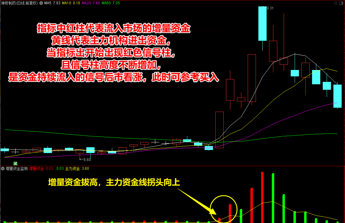 通达信主力增量资金监测副图指标公式，研判股票是否有资金流入！源码分享